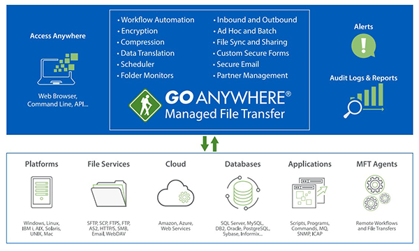 GoAnywhere Managed File Transfer product diagram