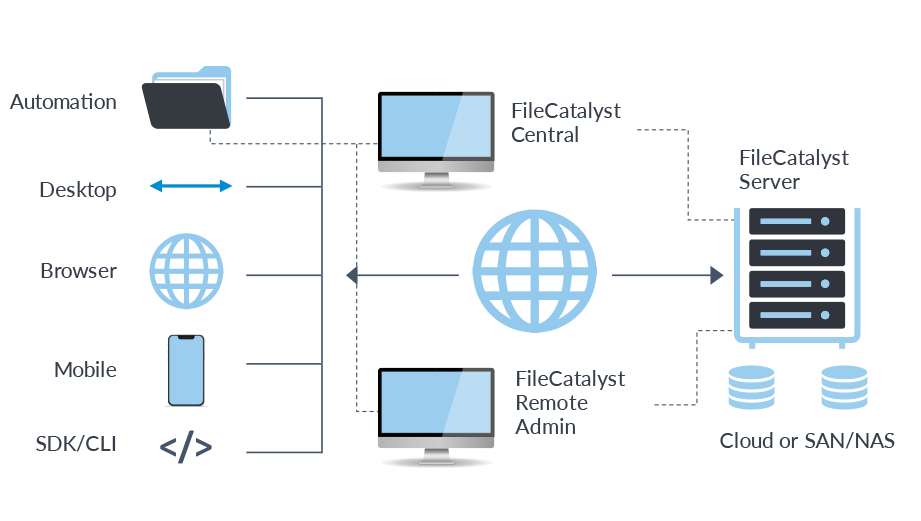 Diagram of FileCatalyst Direct deployment options