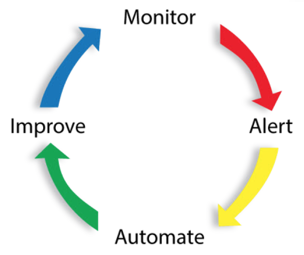 continuous improvement cycle